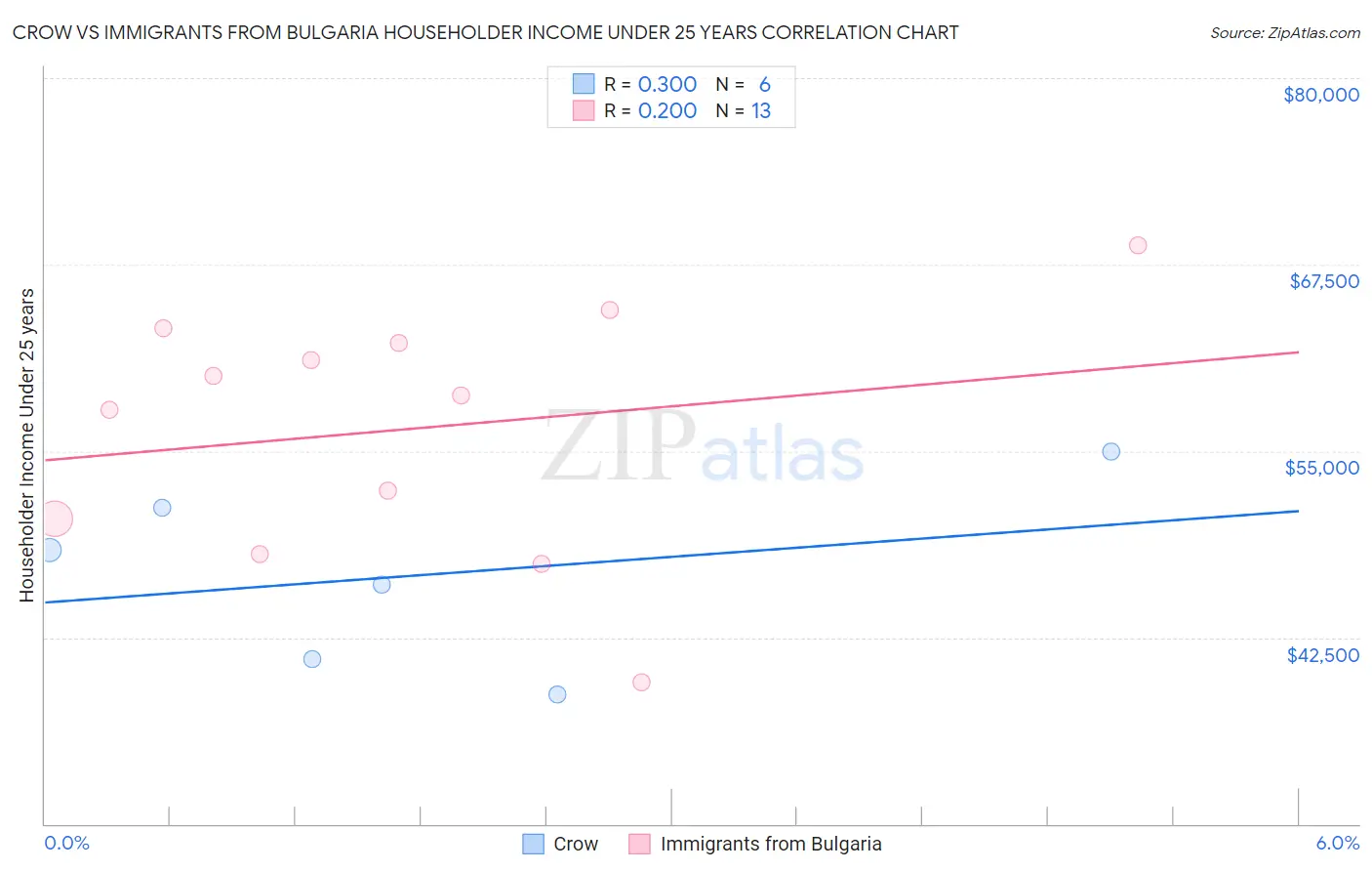 Crow vs Immigrants from Bulgaria Householder Income Under 25 years