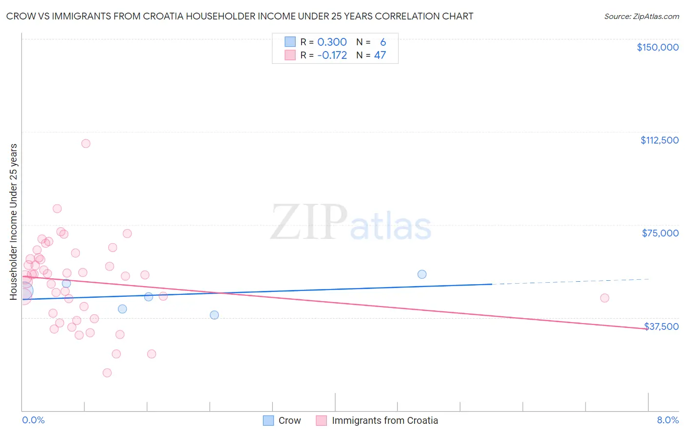 Crow vs Immigrants from Croatia Householder Income Under 25 years