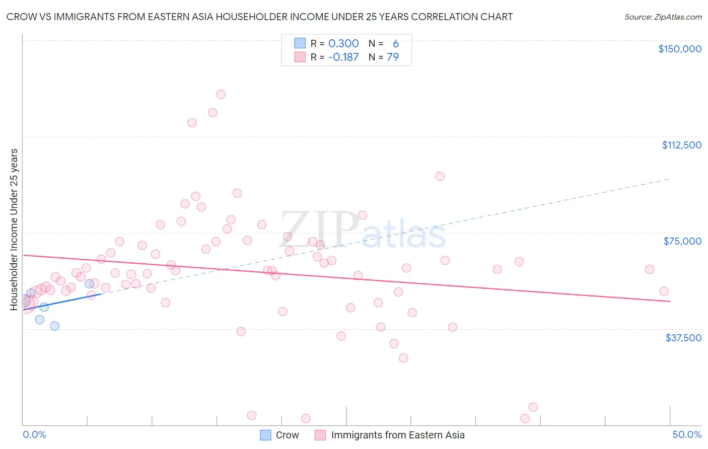 Crow vs Immigrants from Eastern Asia Householder Income Under 25 years