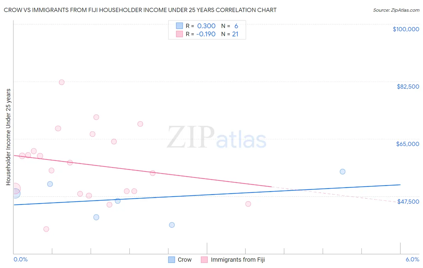 Crow vs Immigrants from Fiji Householder Income Under 25 years