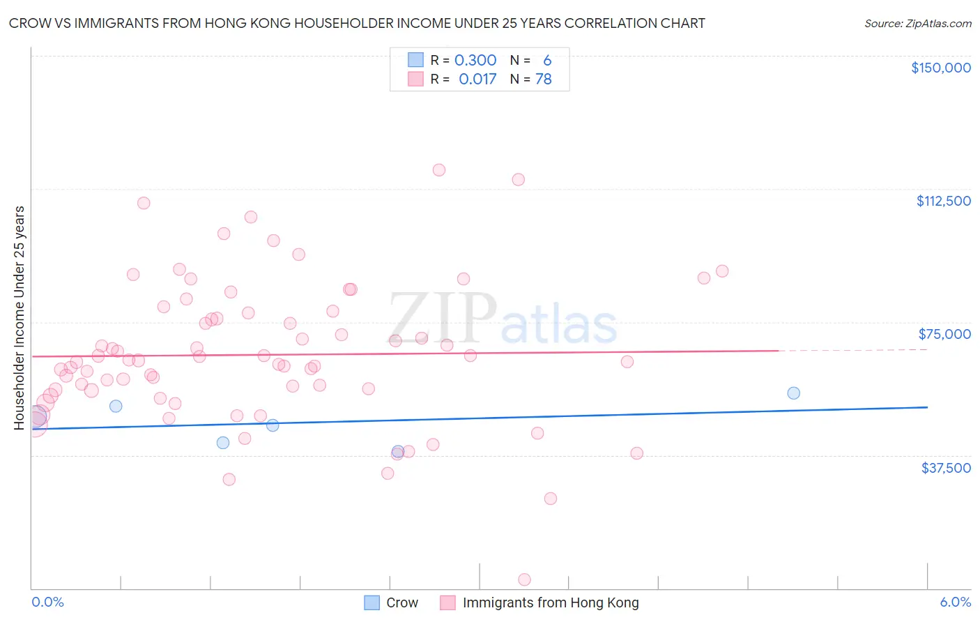 Crow vs Immigrants from Hong Kong Householder Income Under 25 years