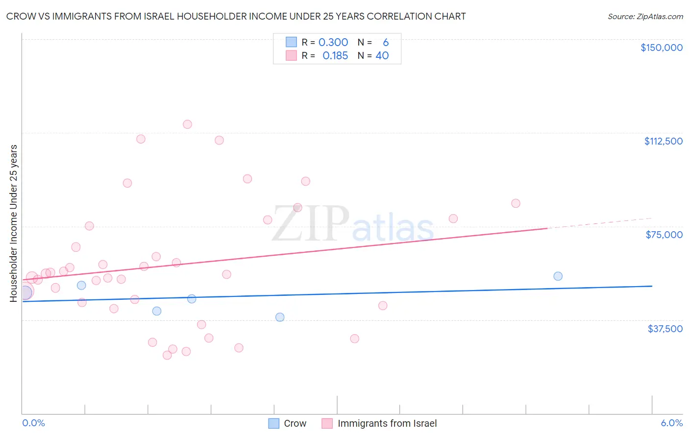 Crow vs Immigrants from Israel Householder Income Under 25 years