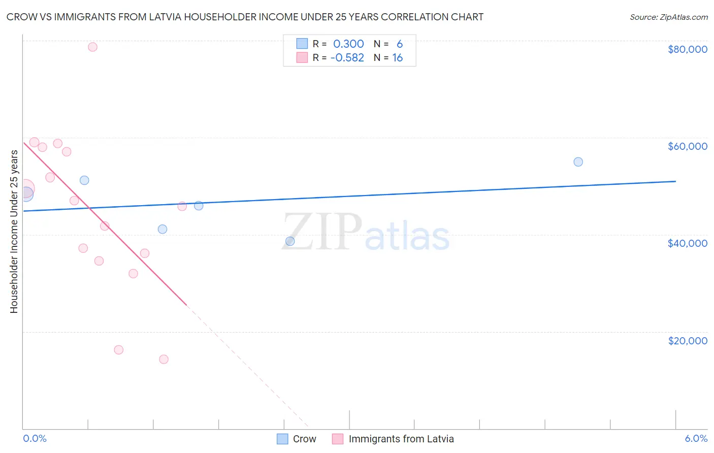 Crow vs Immigrants from Latvia Householder Income Under 25 years