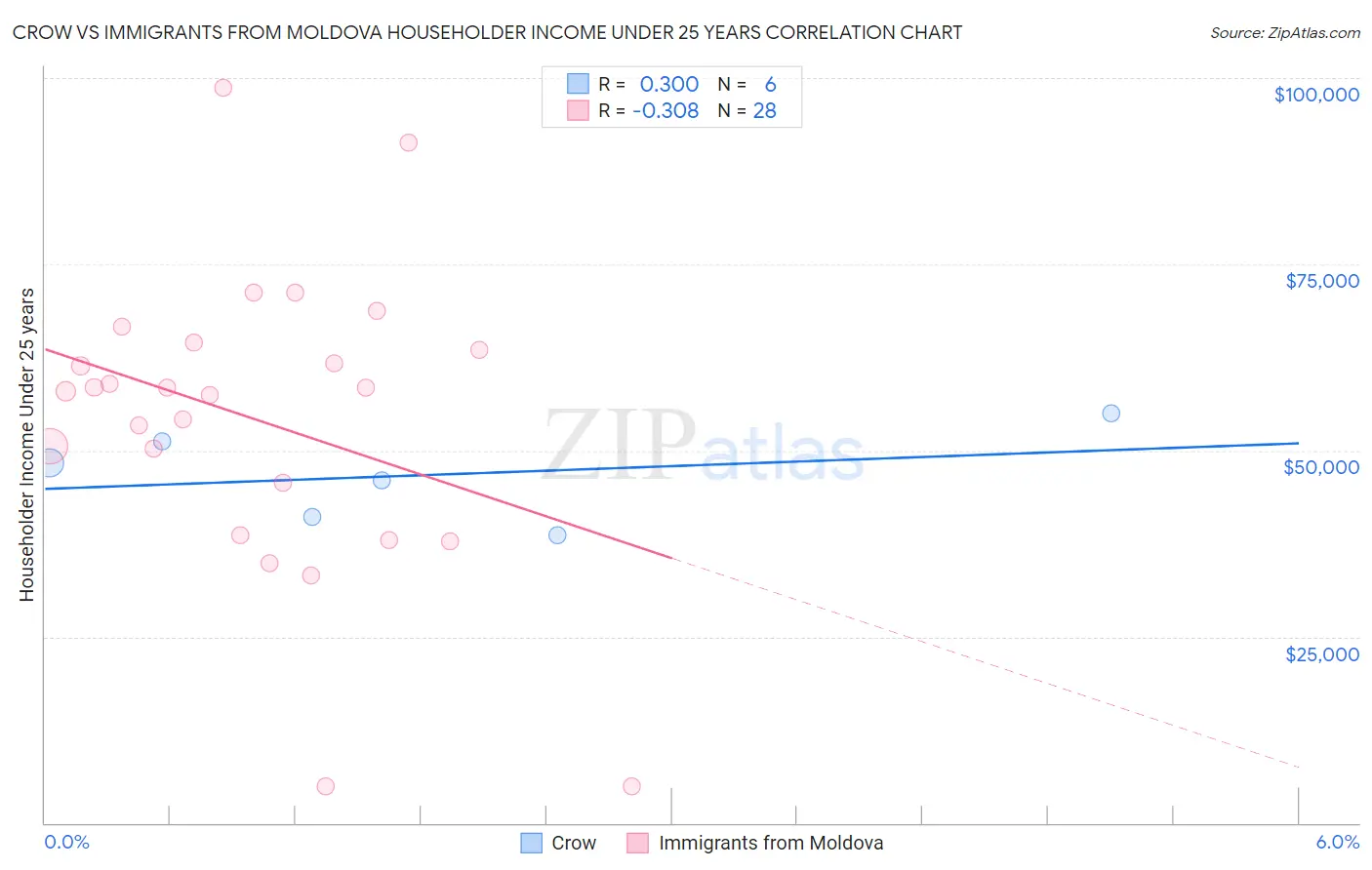 Crow vs Immigrants from Moldova Householder Income Under 25 years