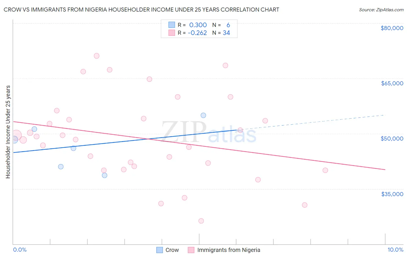 Crow vs Immigrants from Nigeria Householder Income Under 25 years