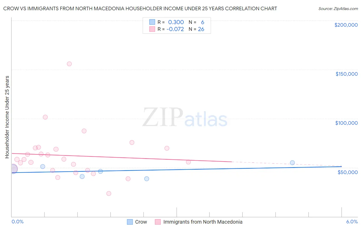 Crow vs Immigrants from North Macedonia Householder Income Under 25 years