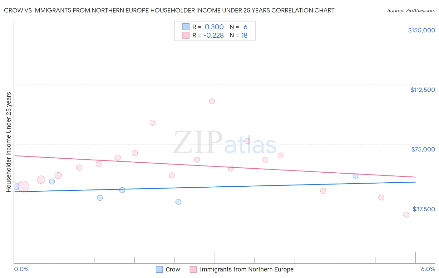 Crow vs Immigrants from Northern Europe Householder Income Under 25 years
