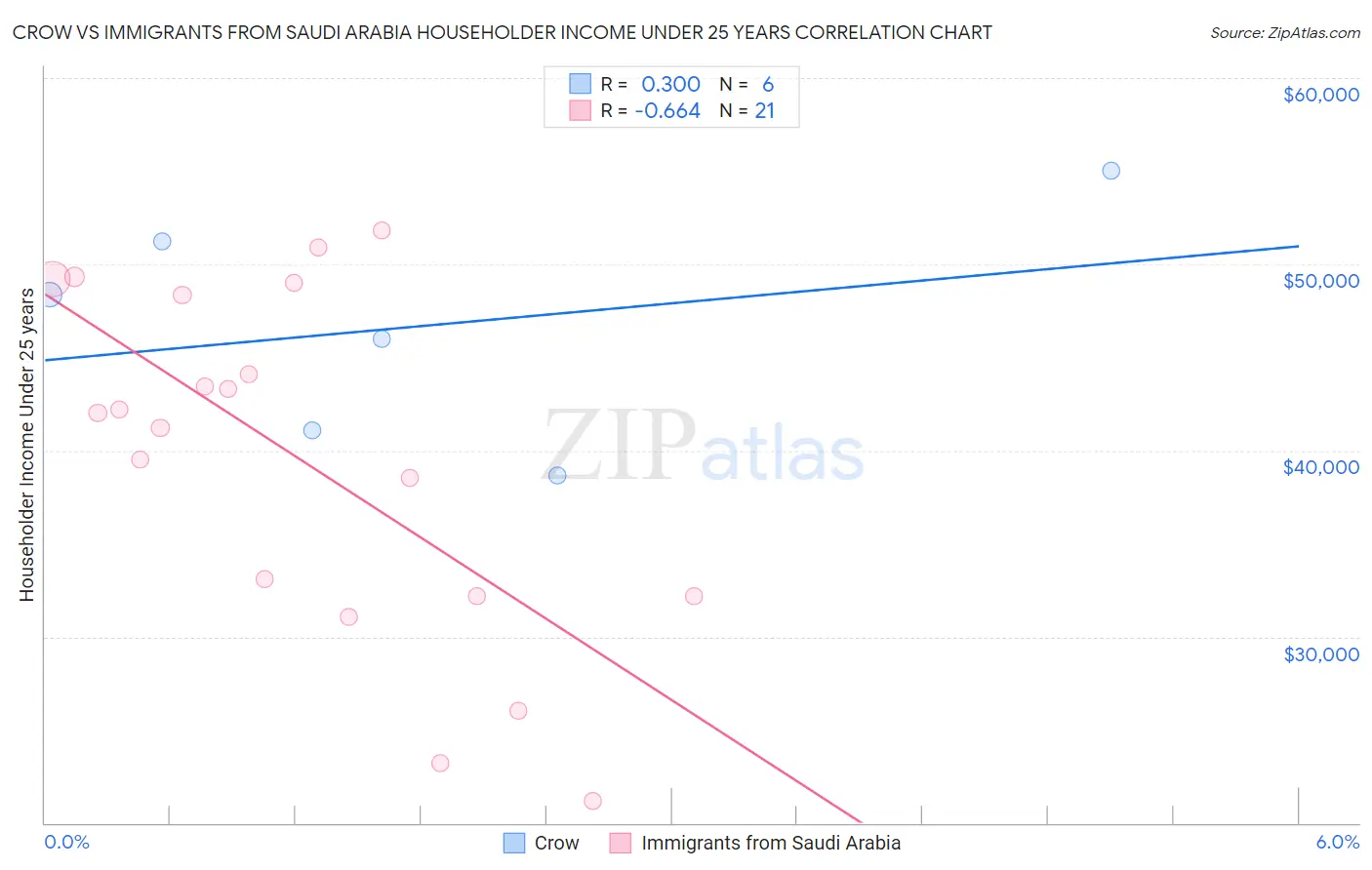 Crow vs Immigrants from Saudi Arabia Householder Income Under 25 years