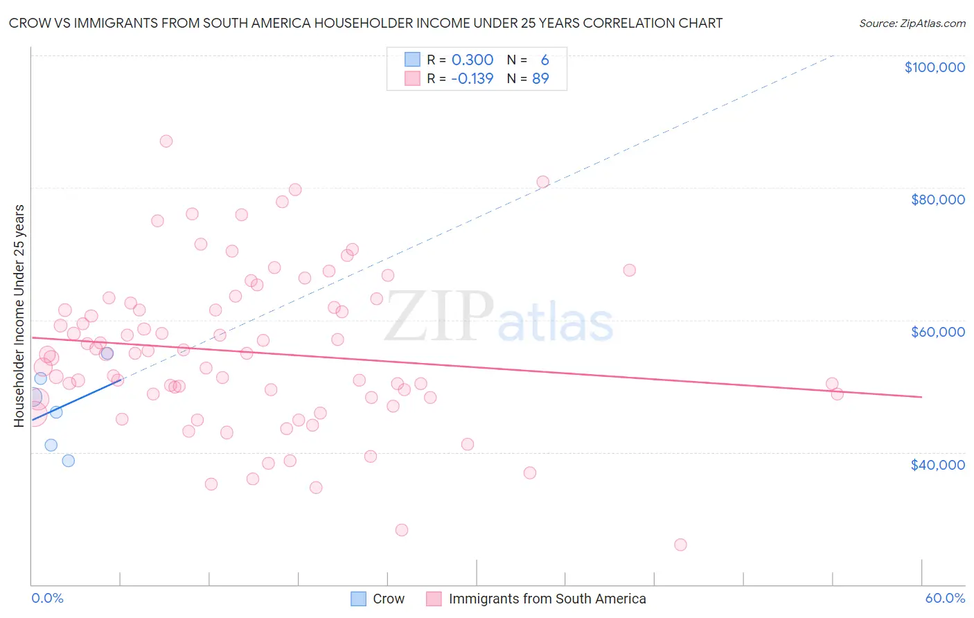 Crow vs Immigrants from South America Householder Income Under 25 years