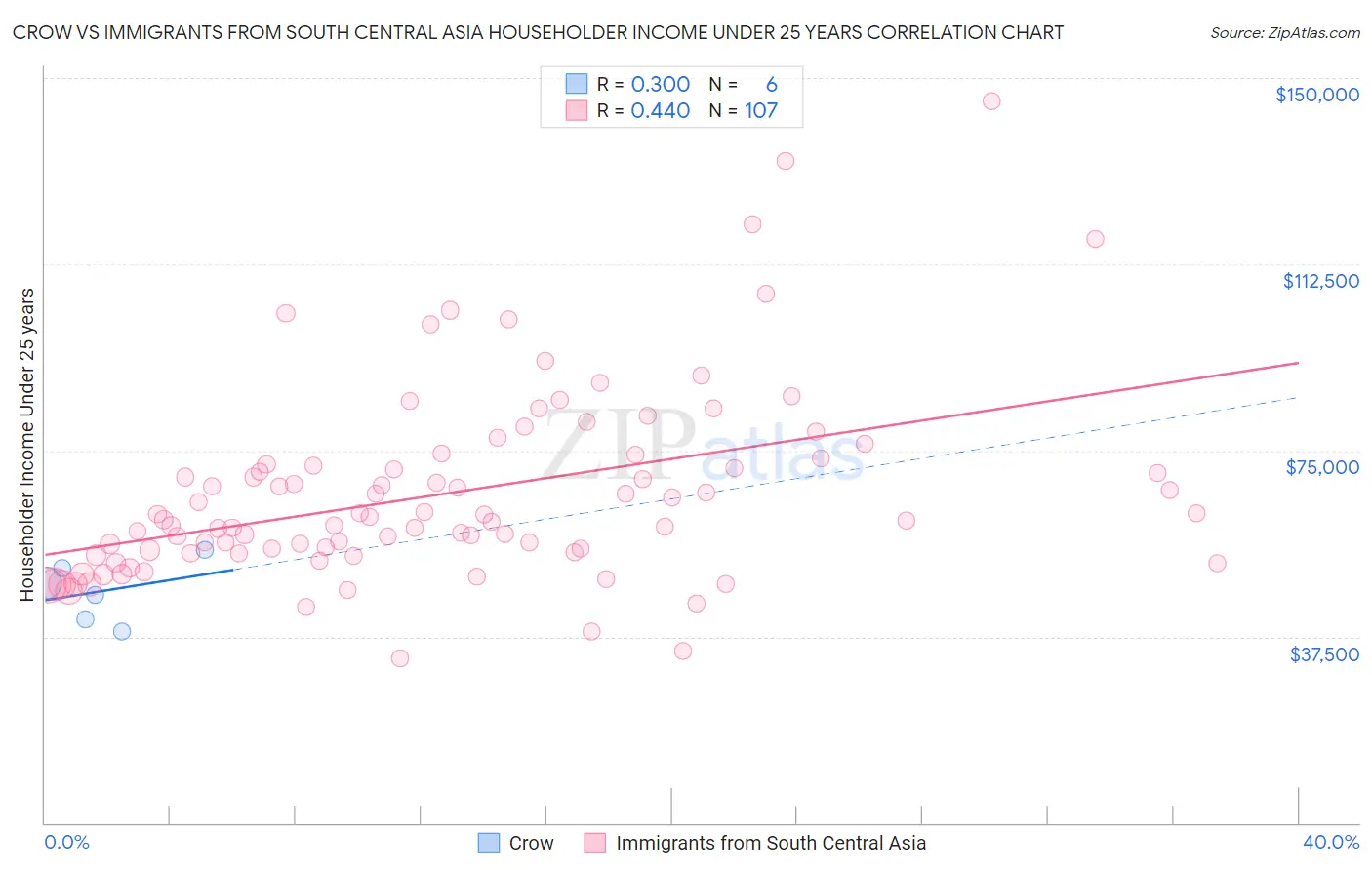 Crow vs Immigrants from South Central Asia Householder Income Under 25 years