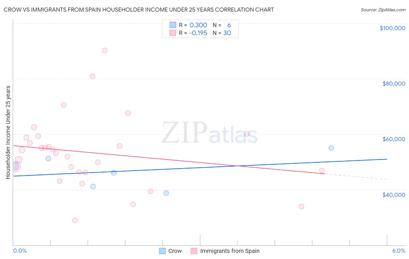 Crow vs Immigrants from Spain Householder Income Under 25 years