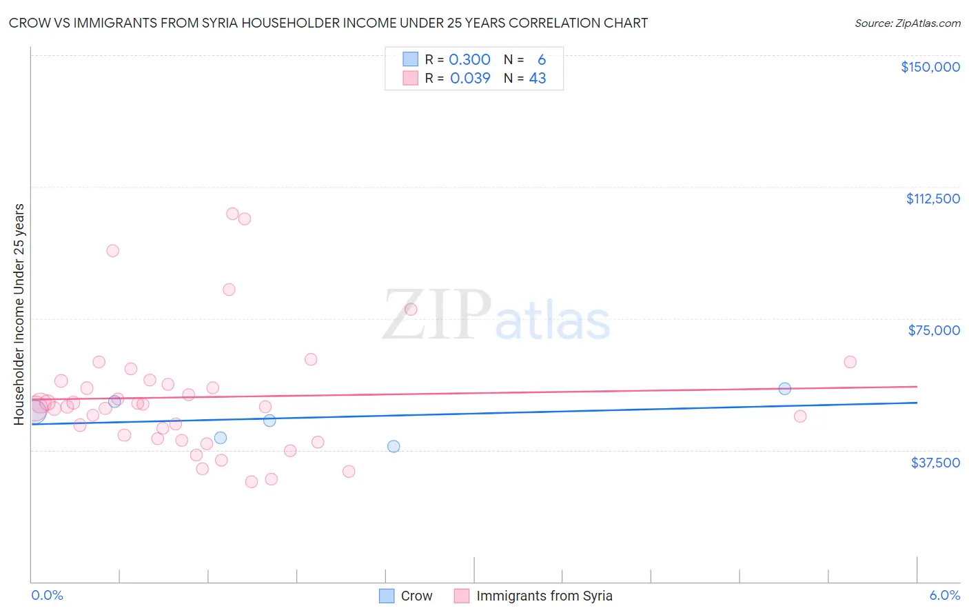 Crow vs Immigrants from Syria Householder Income Under 25 years