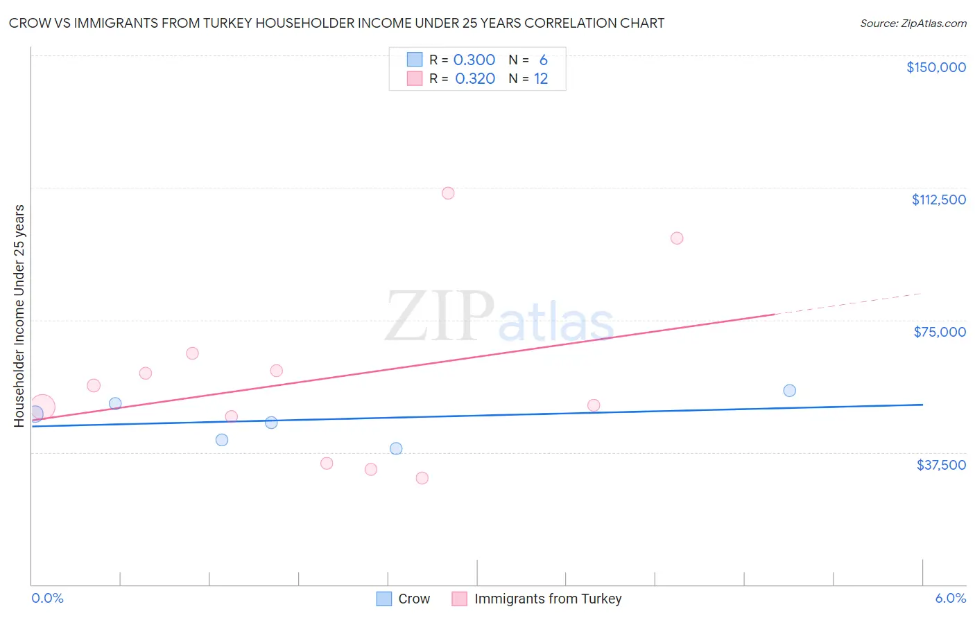 Crow vs Immigrants from Turkey Householder Income Under 25 years