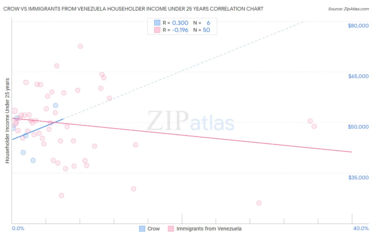 Crow vs Immigrants from Venezuela Householder Income Under 25 years