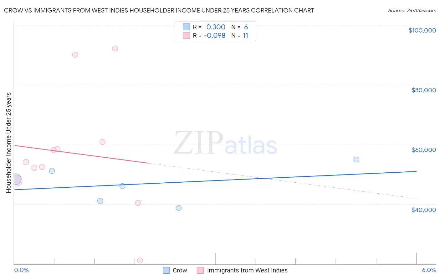 Crow vs Immigrants from West Indies Householder Income Under 25 years