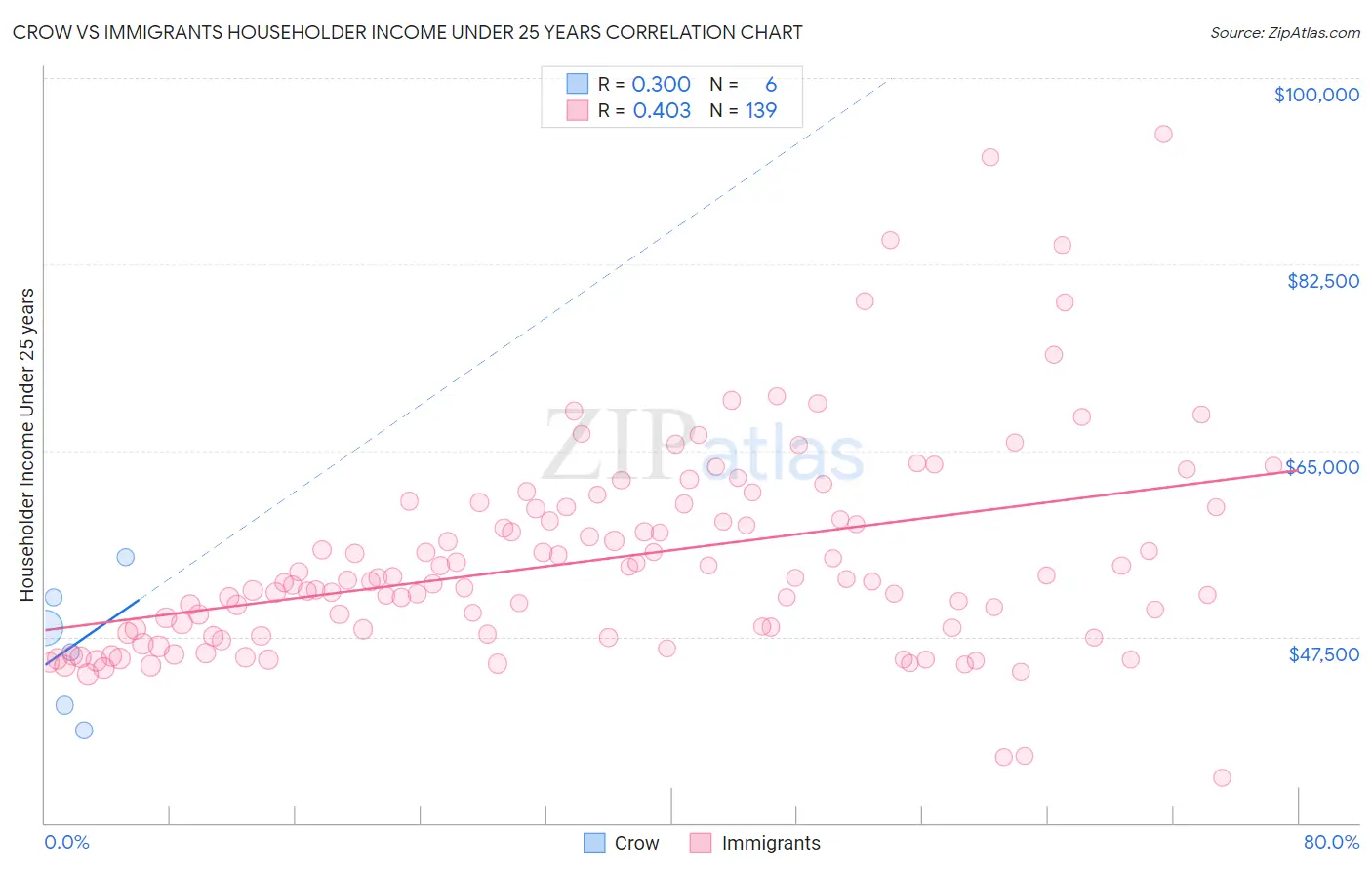 Crow vs Immigrants Householder Income Under 25 years