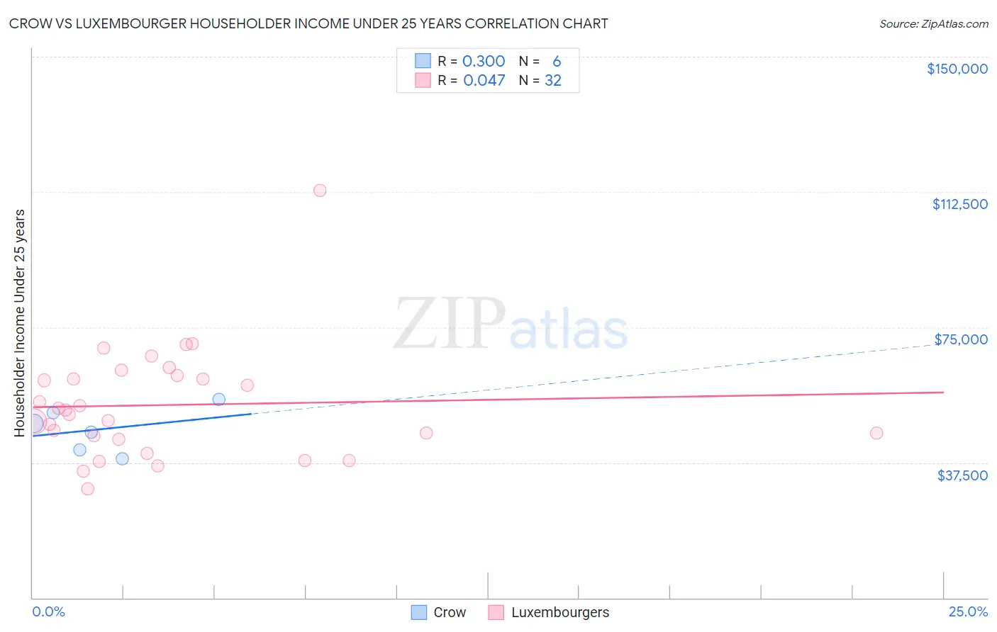 Crow vs Luxembourger Householder Income Under 25 years