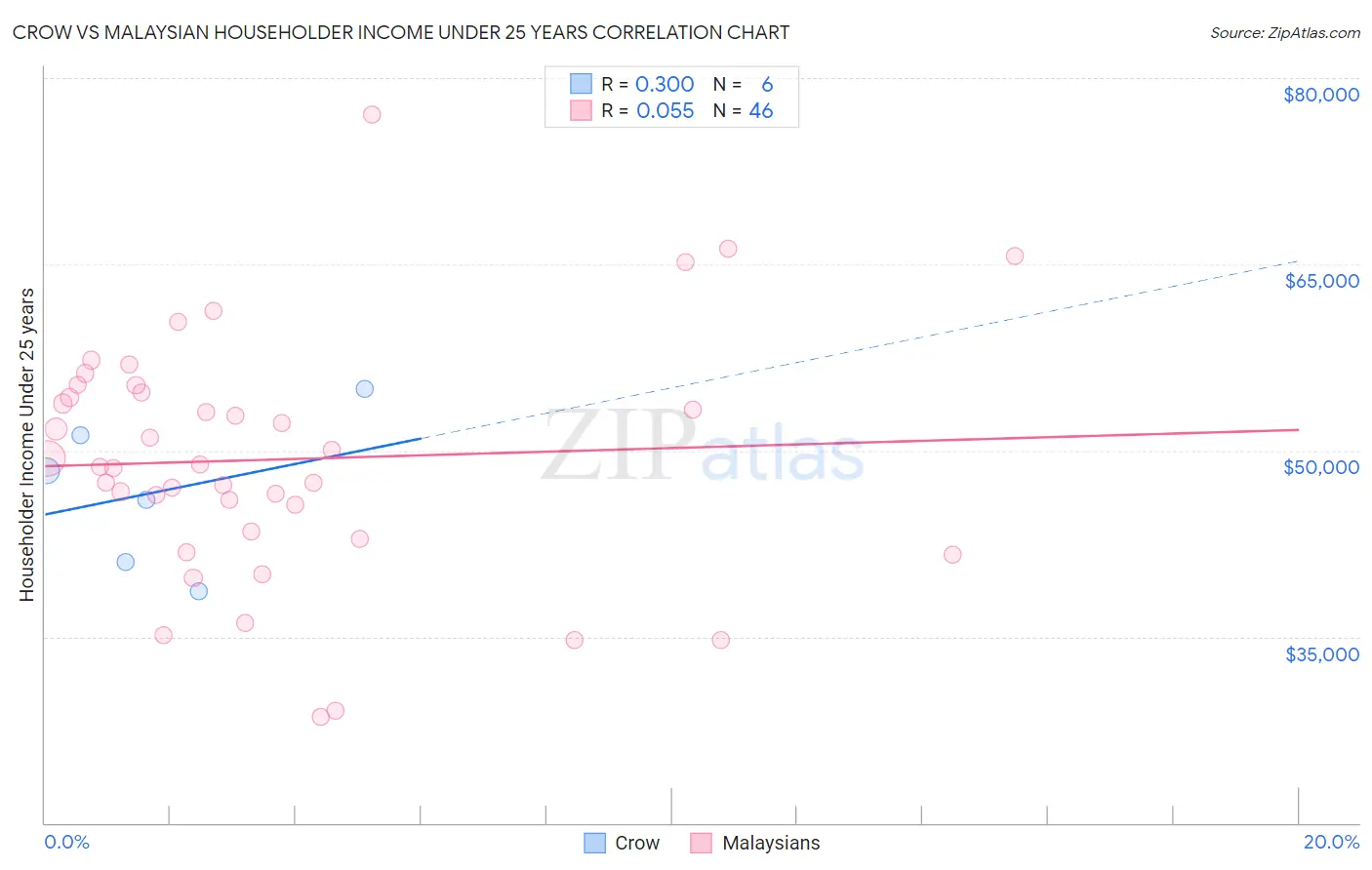 Crow vs Malaysian Householder Income Under 25 years