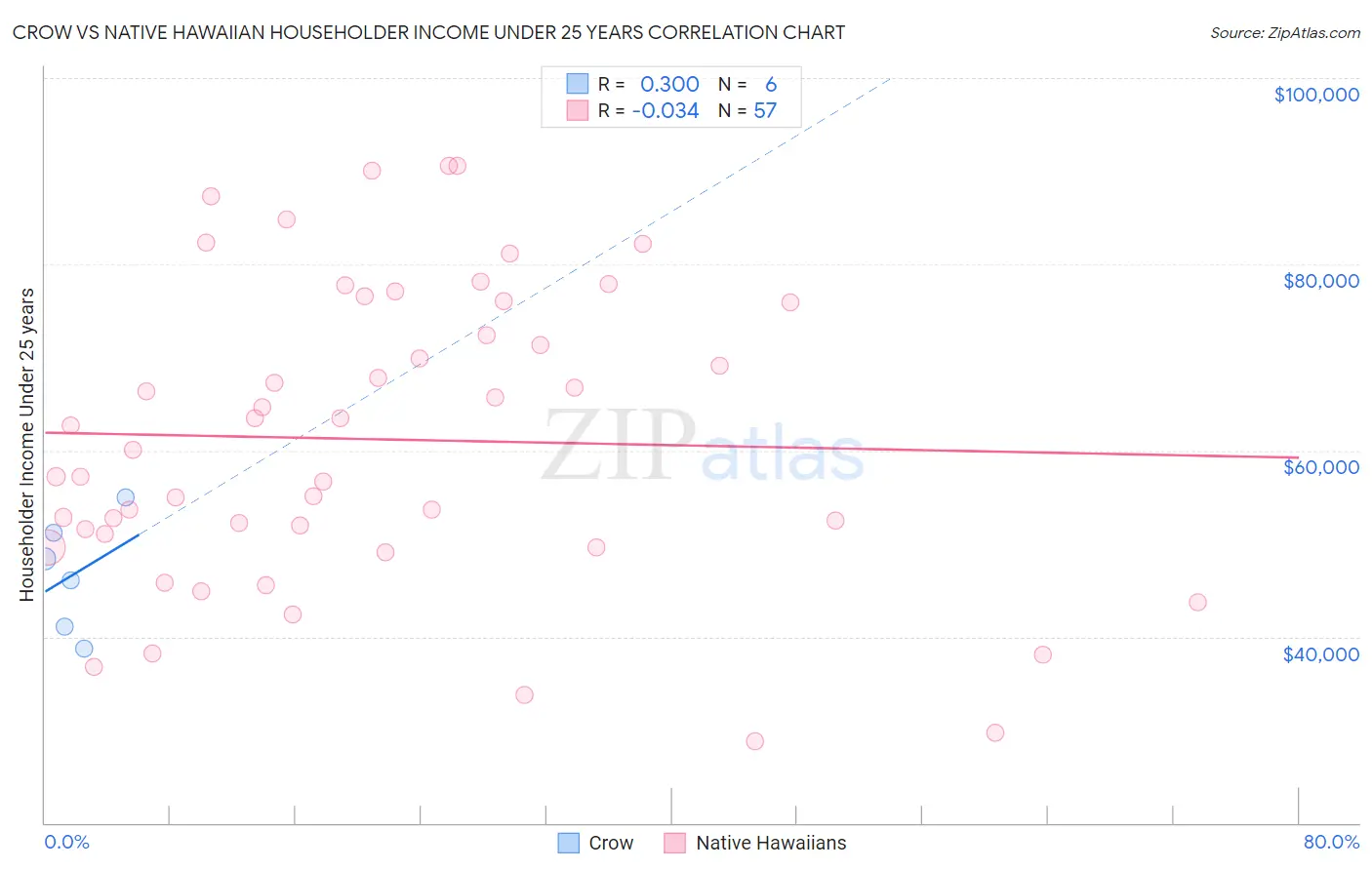 Crow vs Native Hawaiian Householder Income Under 25 years