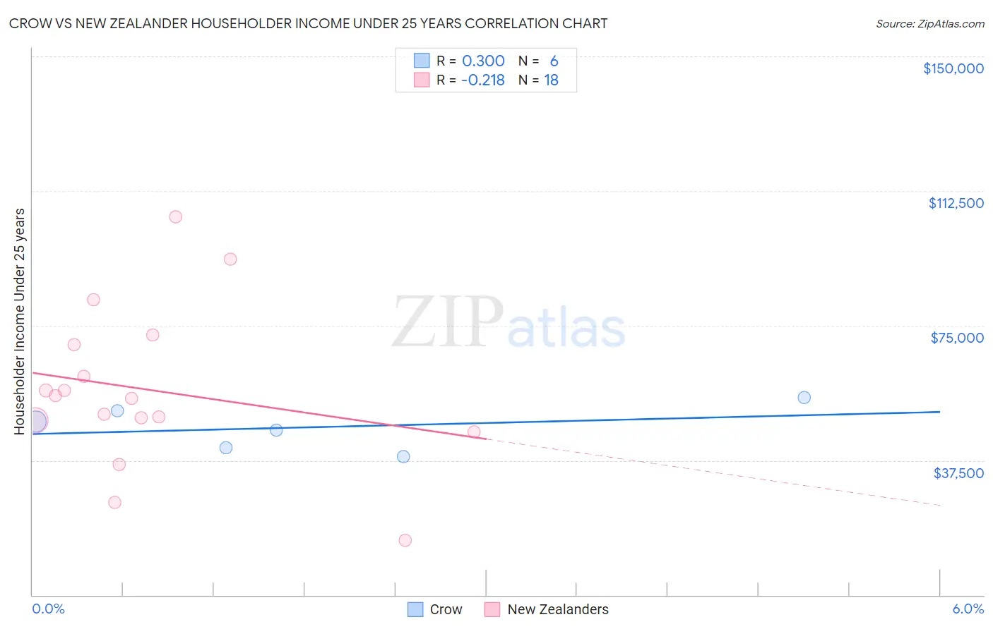 Crow vs New Zealander Householder Income Under 25 years