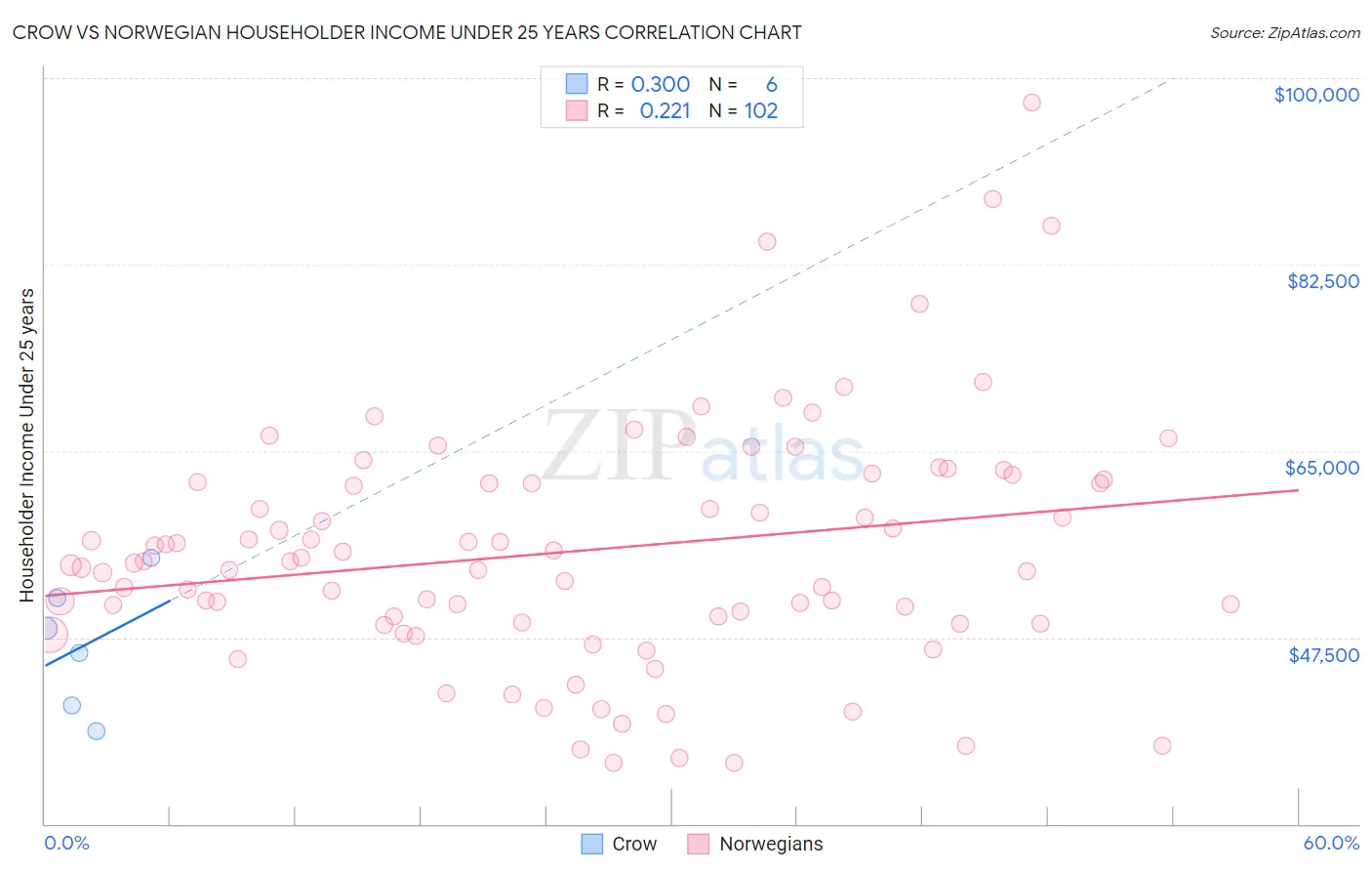 Crow vs Norwegian Householder Income Under 25 years