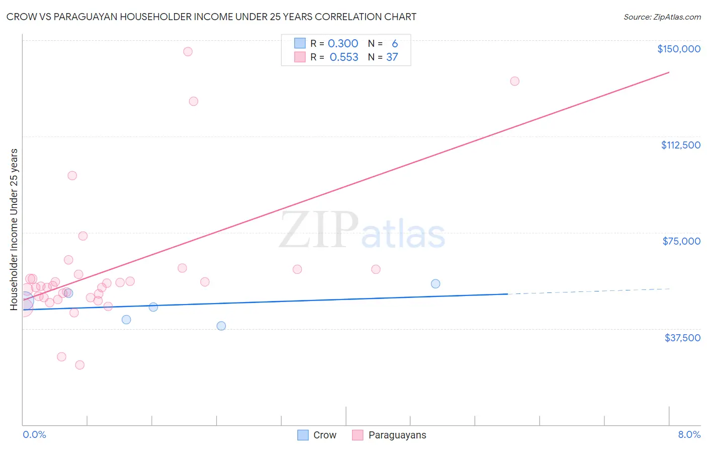 Crow vs Paraguayan Householder Income Under 25 years