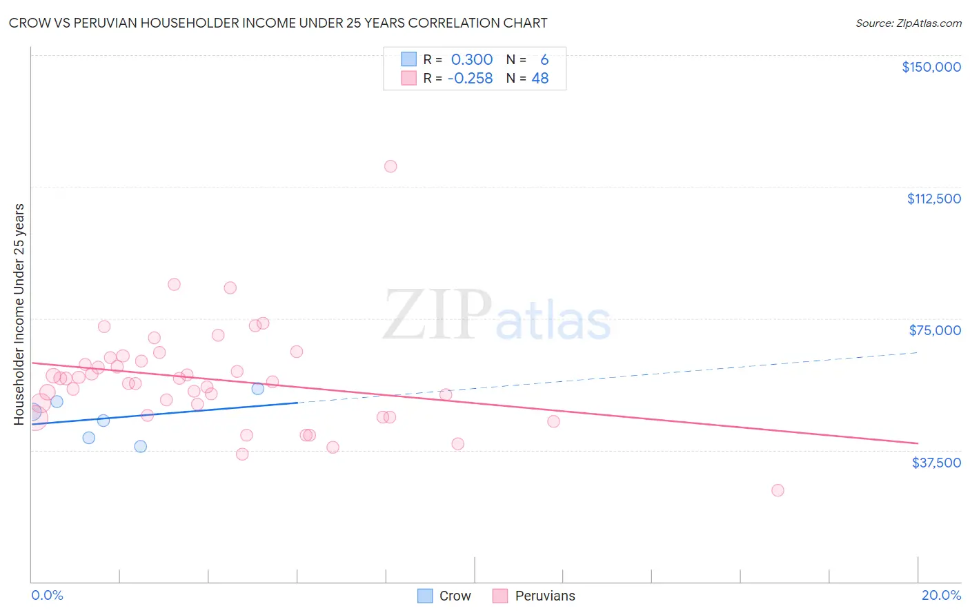 Crow vs Peruvian Householder Income Under 25 years