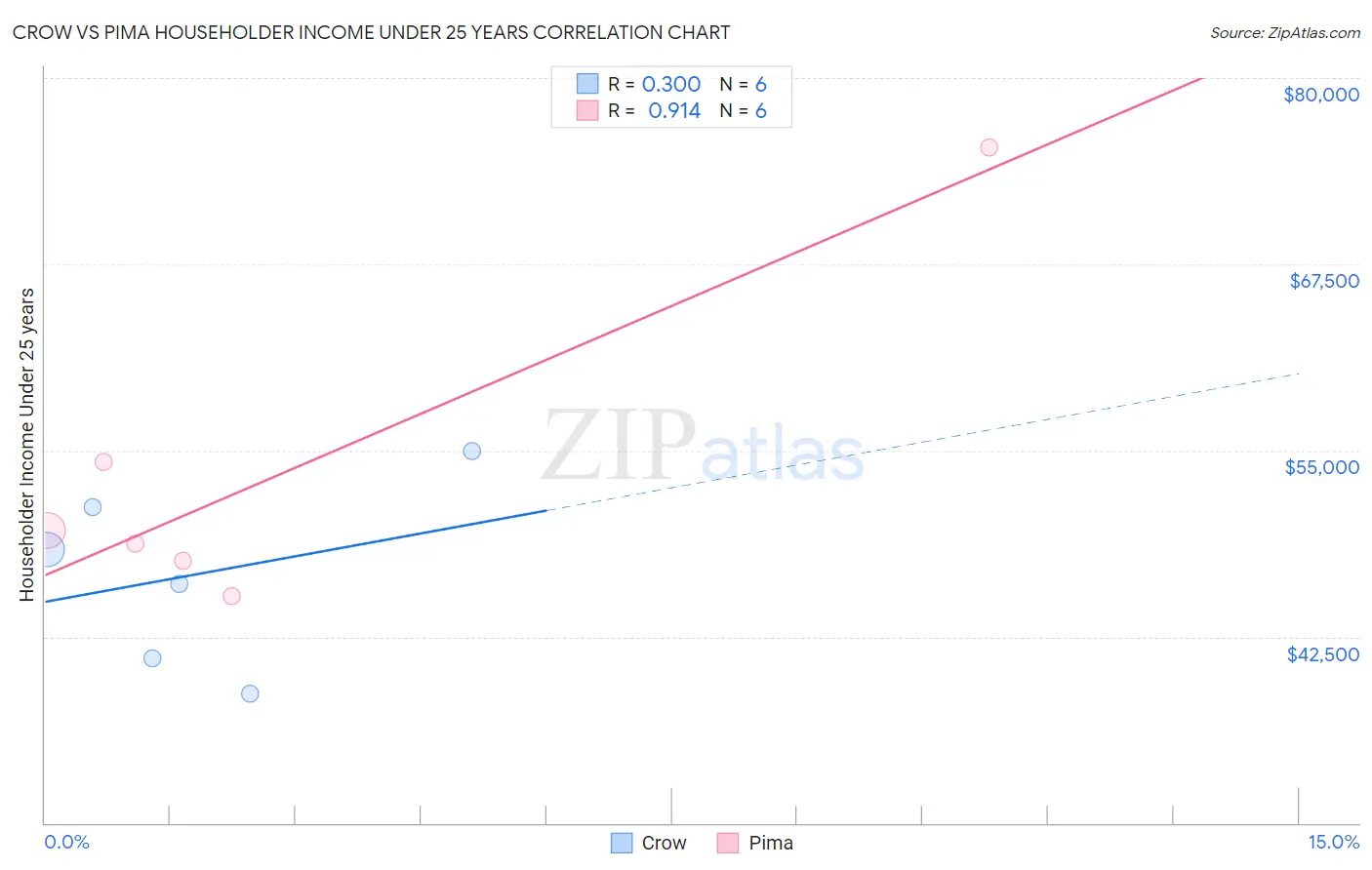 Crow vs Pima Householder Income Under 25 years