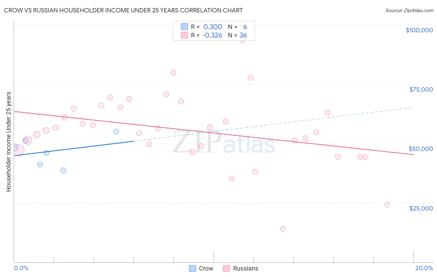 Crow vs Russian Householder Income Under 25 years