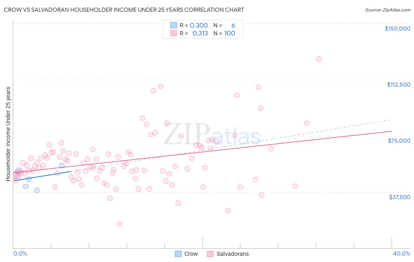 Crow vs Salvadoran Householder Income Under 25 years