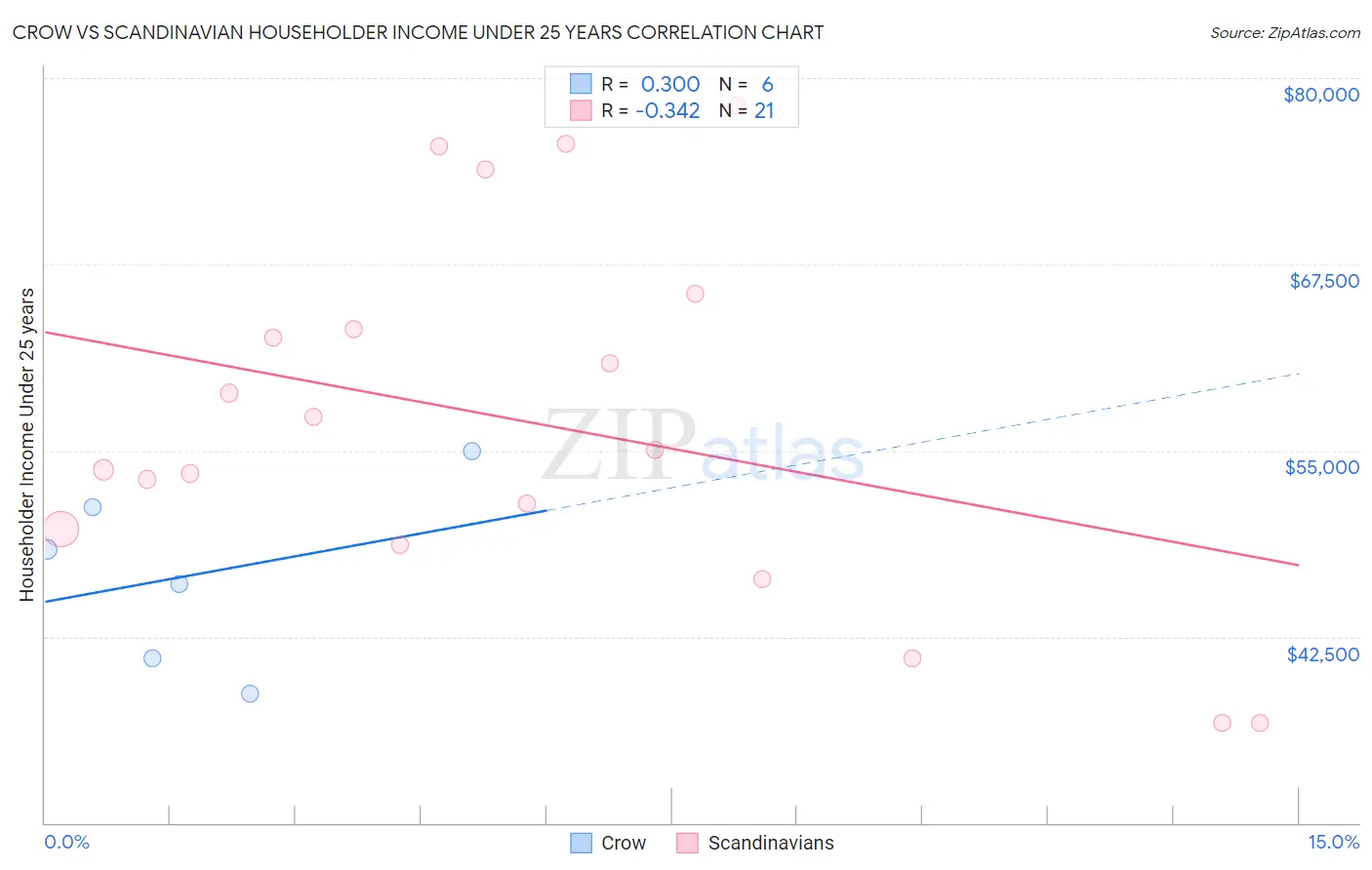 Crow vs Scandinavian Householder Income Under 25 years