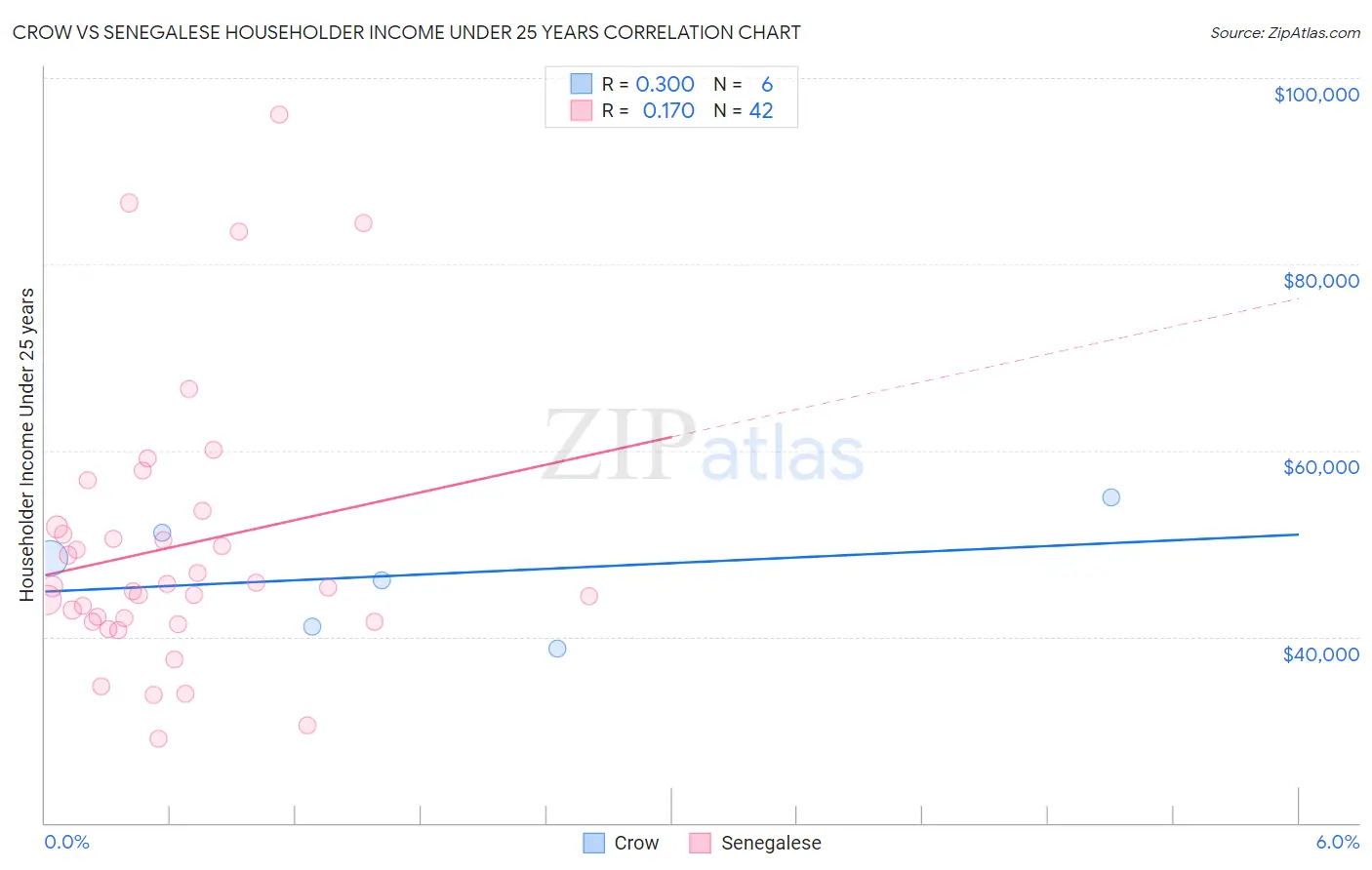 Crow vs Senegalese Householder Income Under 25 years