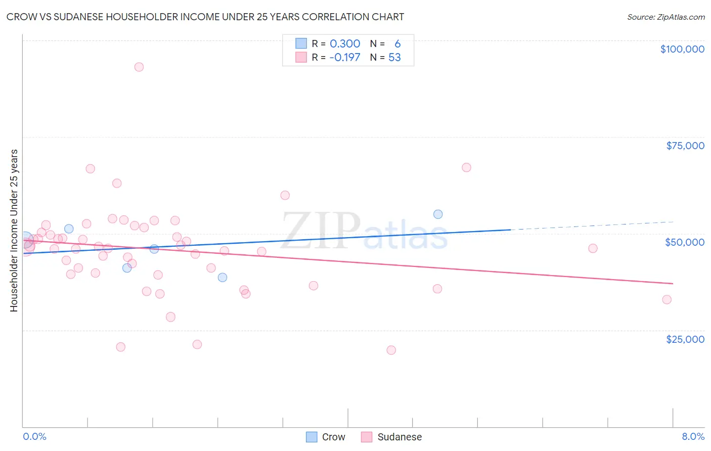 Crow vs Sudanese Householder Income Under 25 years