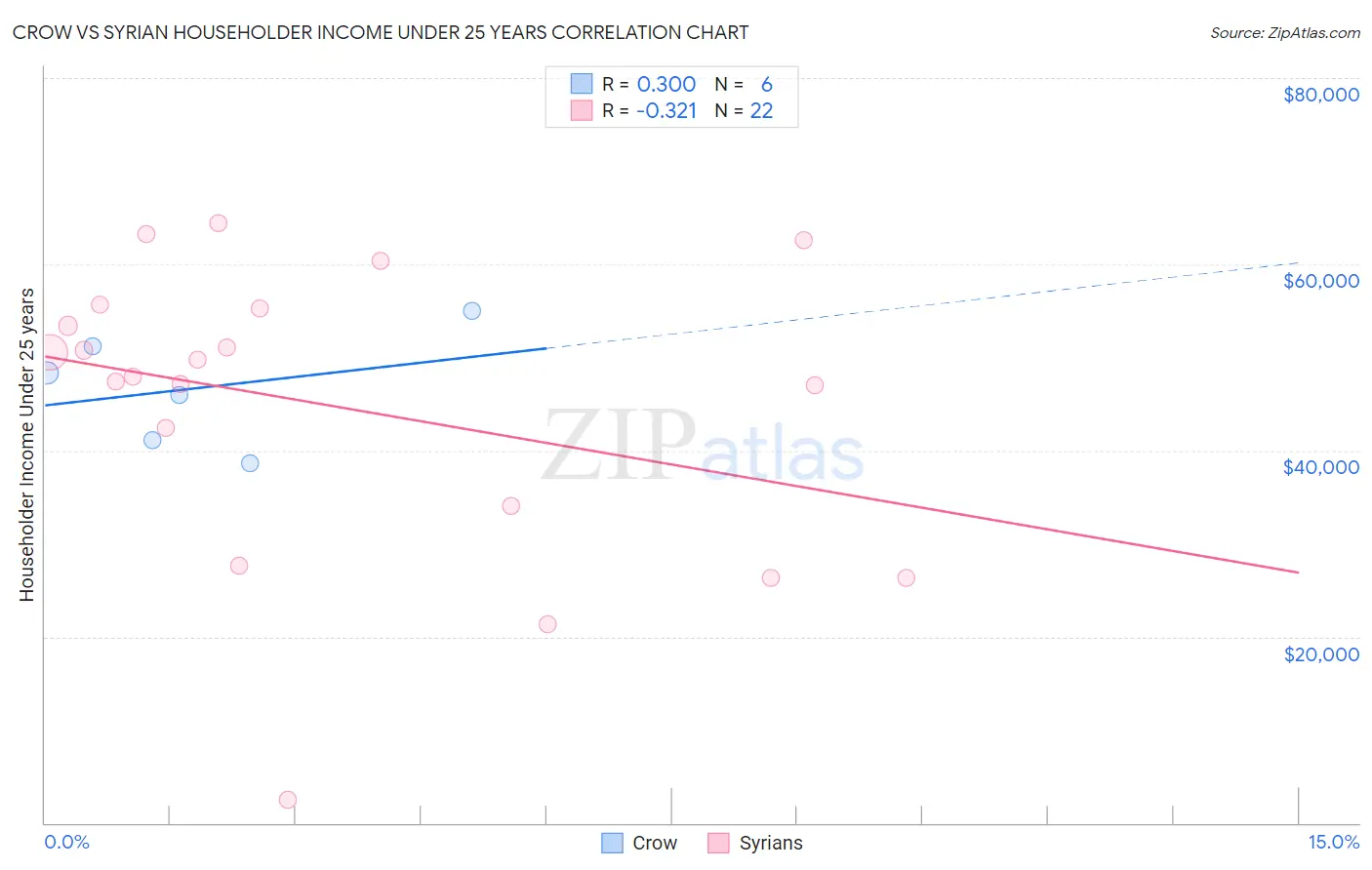 Crow vs Syrian Householder Income Under 25 years