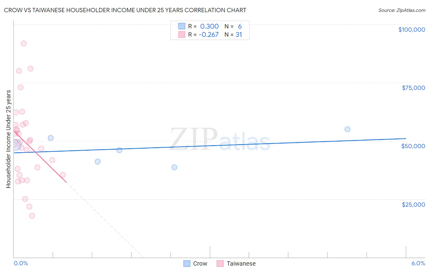 Crow vs Taiwanese Householder Income Under 25 years