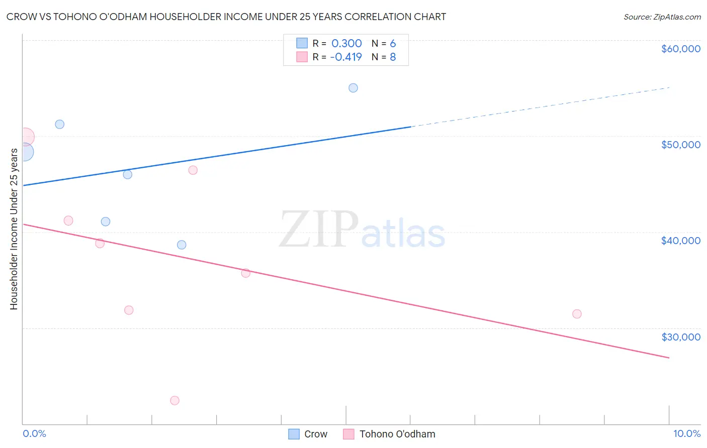 Crow vs Tohono O'odham Householder Income Under 25 years