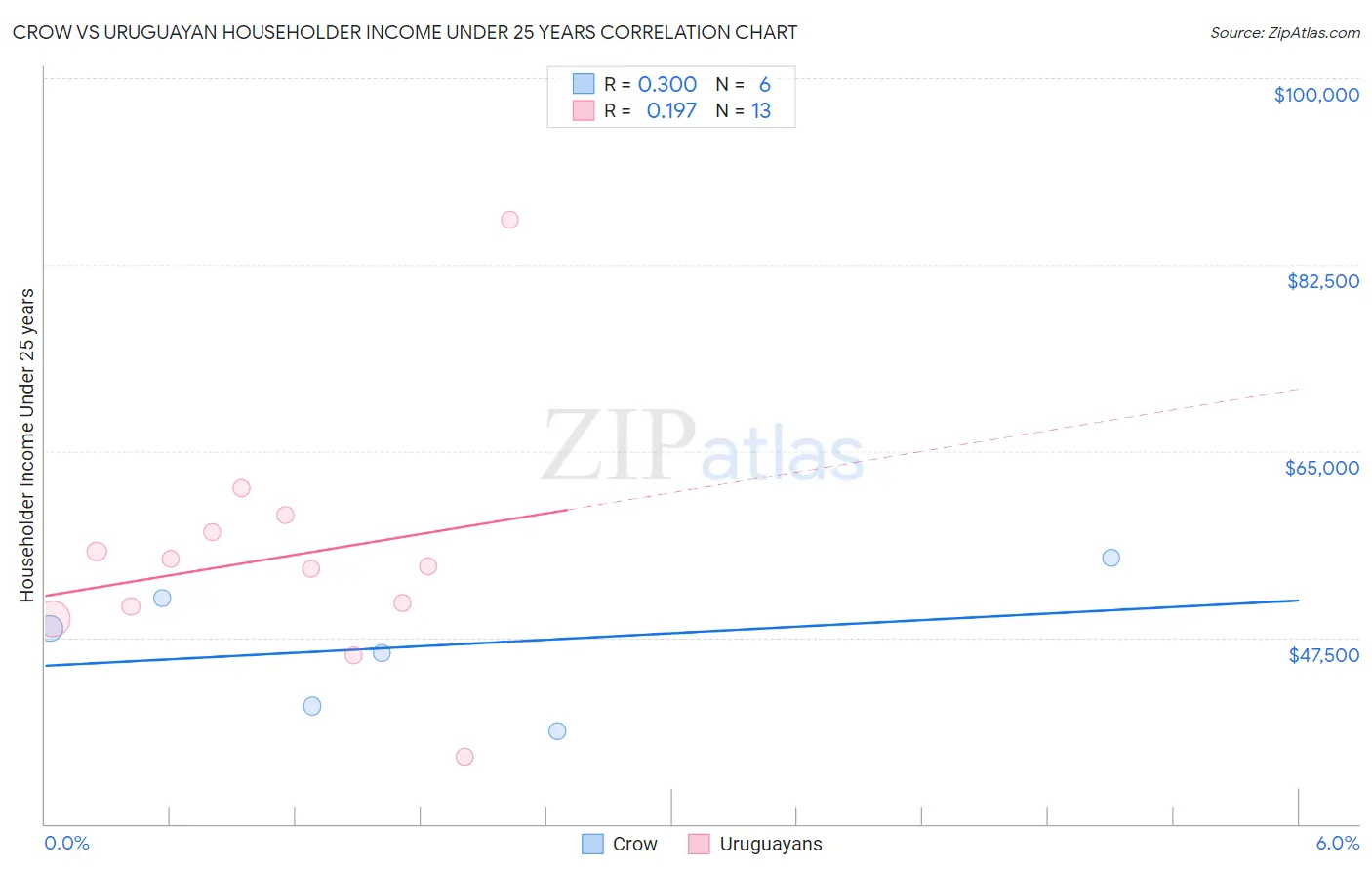 Crow vs Uruguayan Householder Income Under 25 years