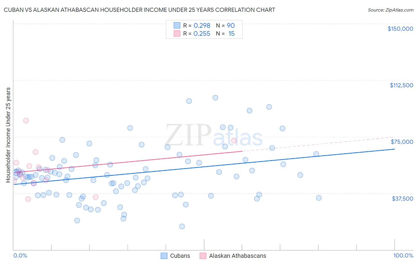 Cuban vs Alaskan Athabascan Householder Income Under 25 years