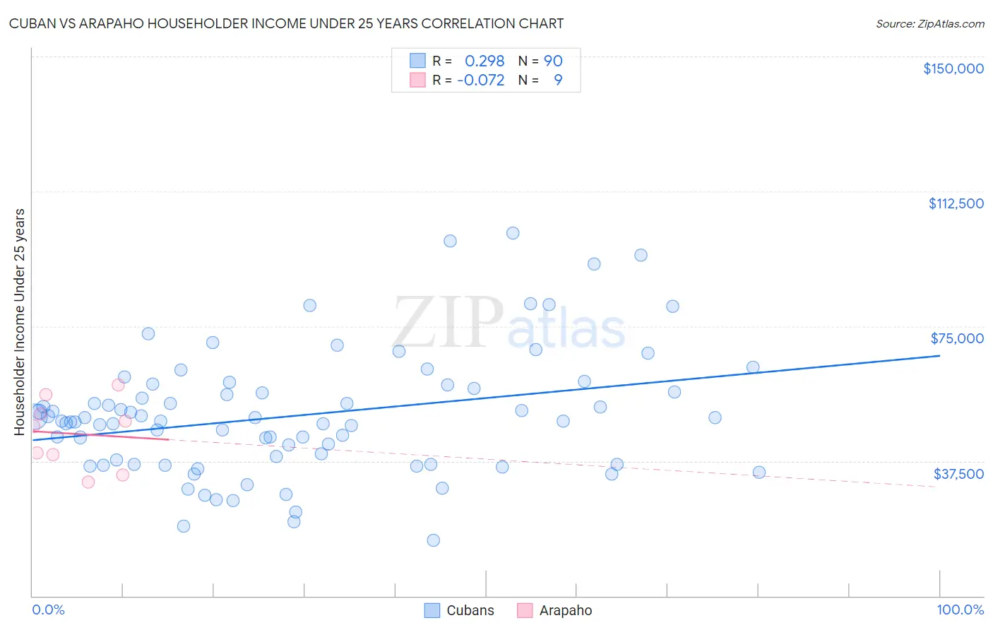 Cuban vs Arapaho Householder Income Under 25 years