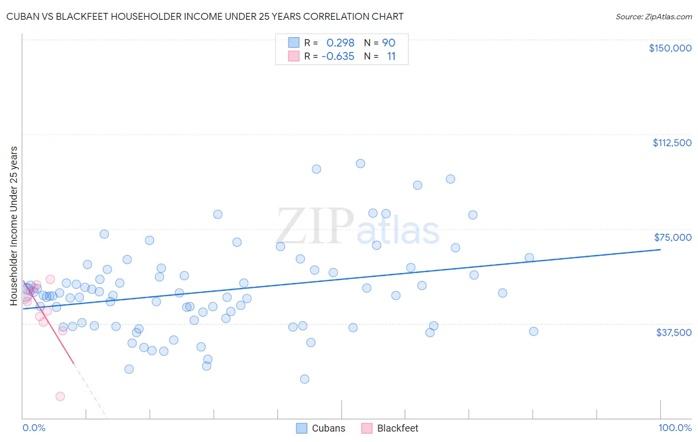 Cuban vs Blackfeet Householder Income Under 25 years