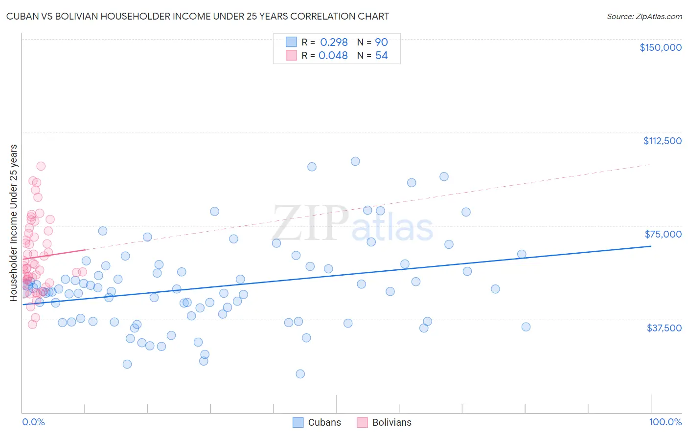 Cuban vs Bolivian Householder Income Under 25 years