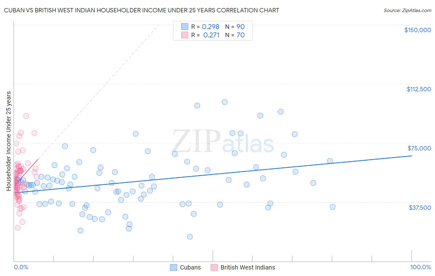 Cuban vs British West Indian Householder Income Under 25 years