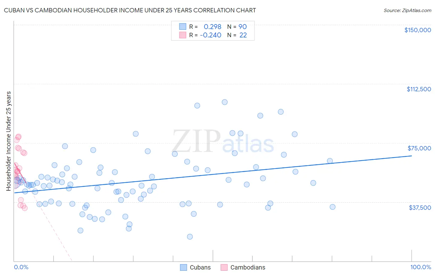 Cuban vs Cambodian Householder Income Under 25 years