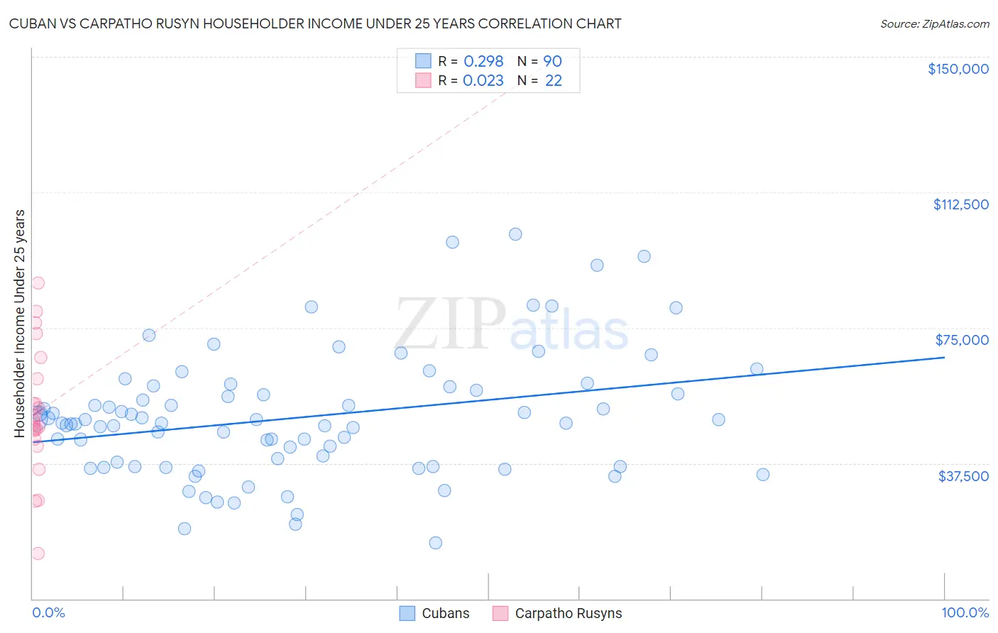 Cuban vs Carpatho Rusyn Householder Income Under 25 years