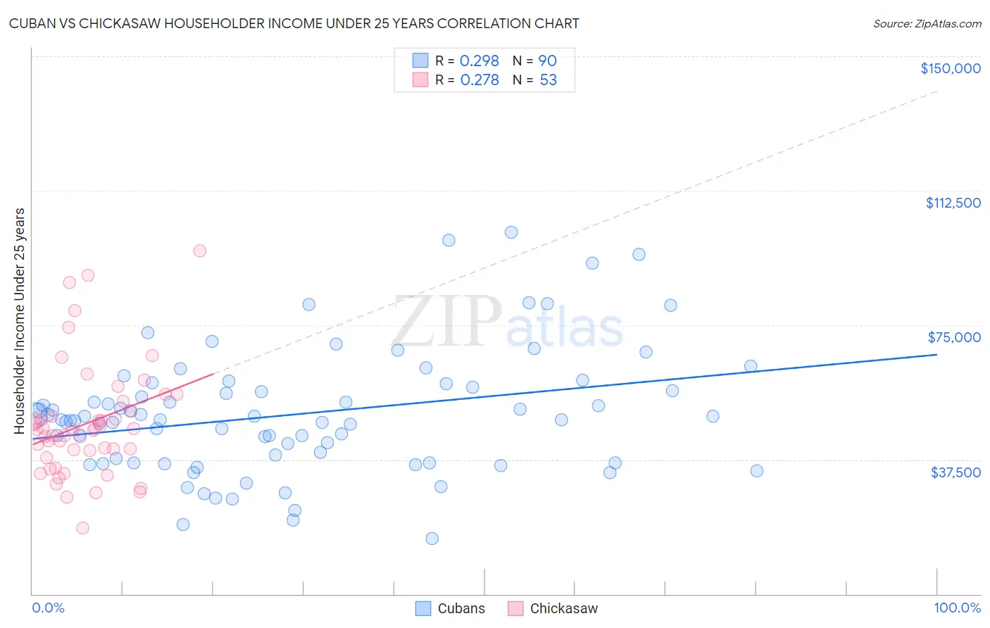 Cuban vs Chickasaw Householder Income Under 25 years