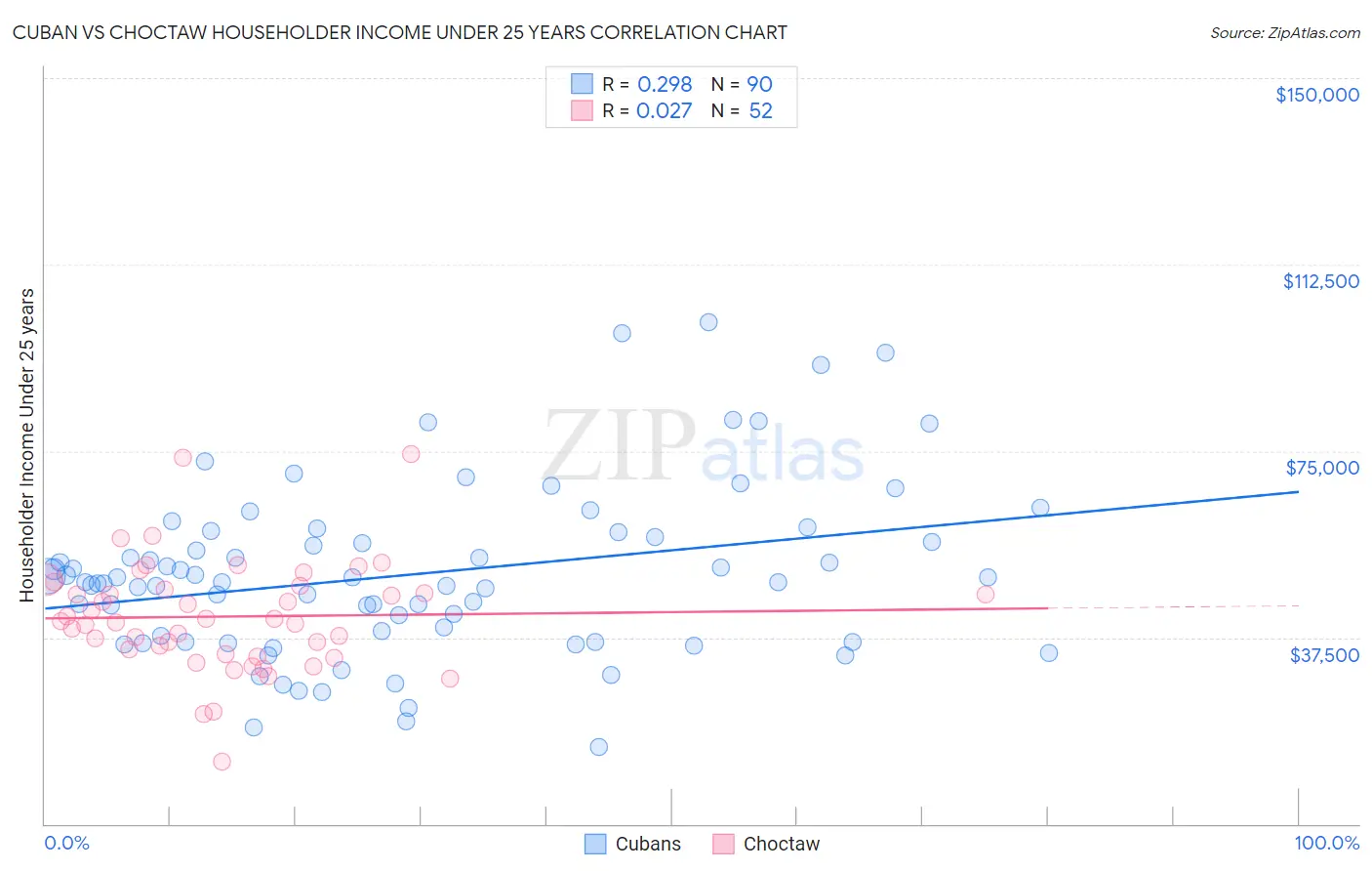 Cuban vs Choctaw Householder Income Under 25 years