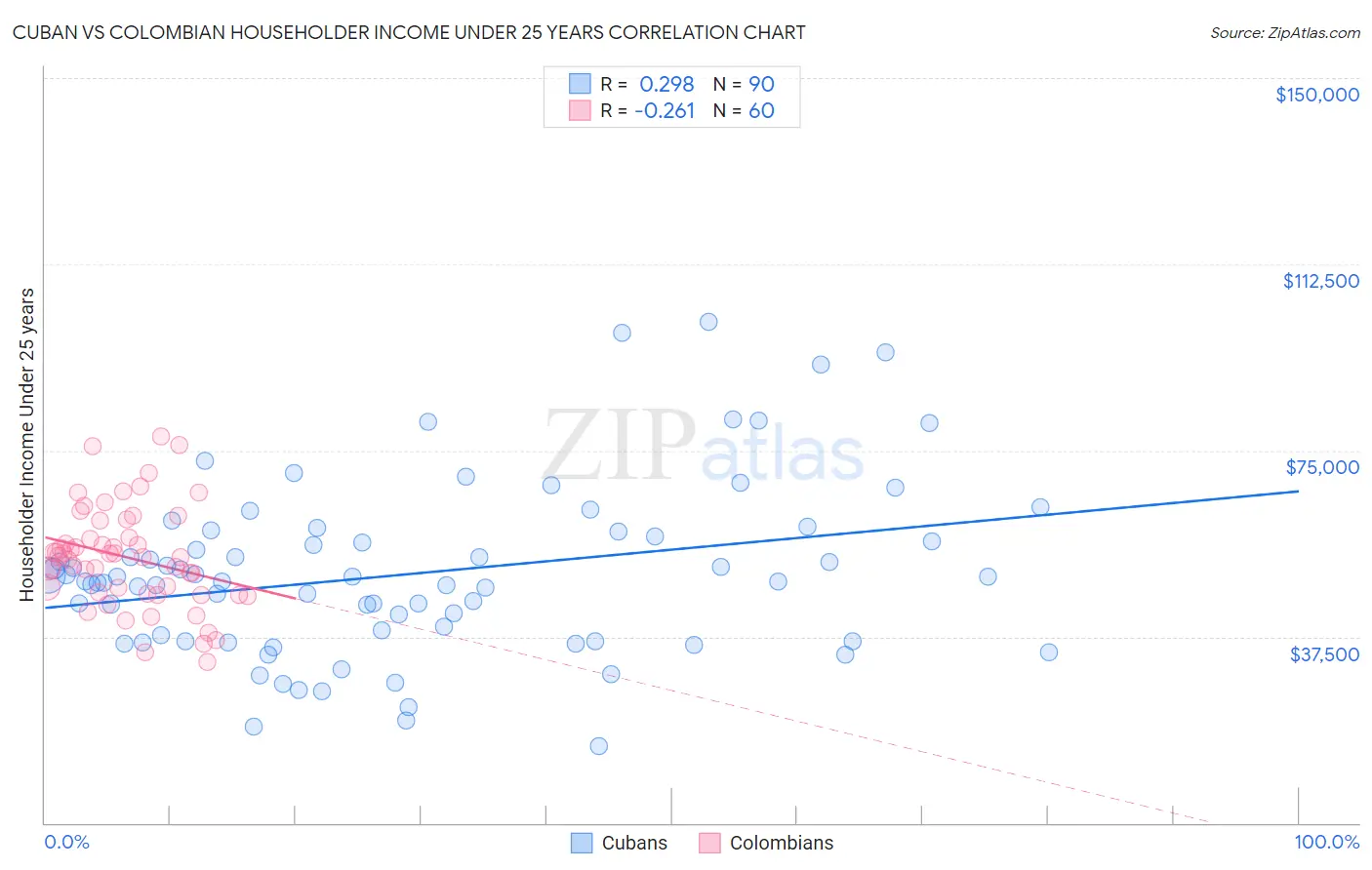 Cuban vs Colombian Householder Income Under 25 years