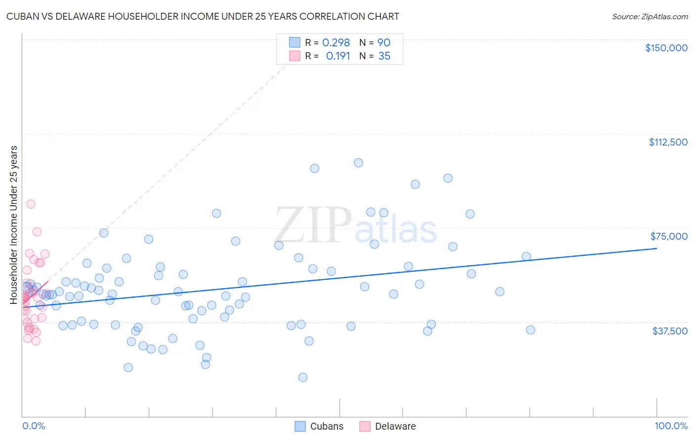 Cuban vs Delaware Householder Income Under 25 years