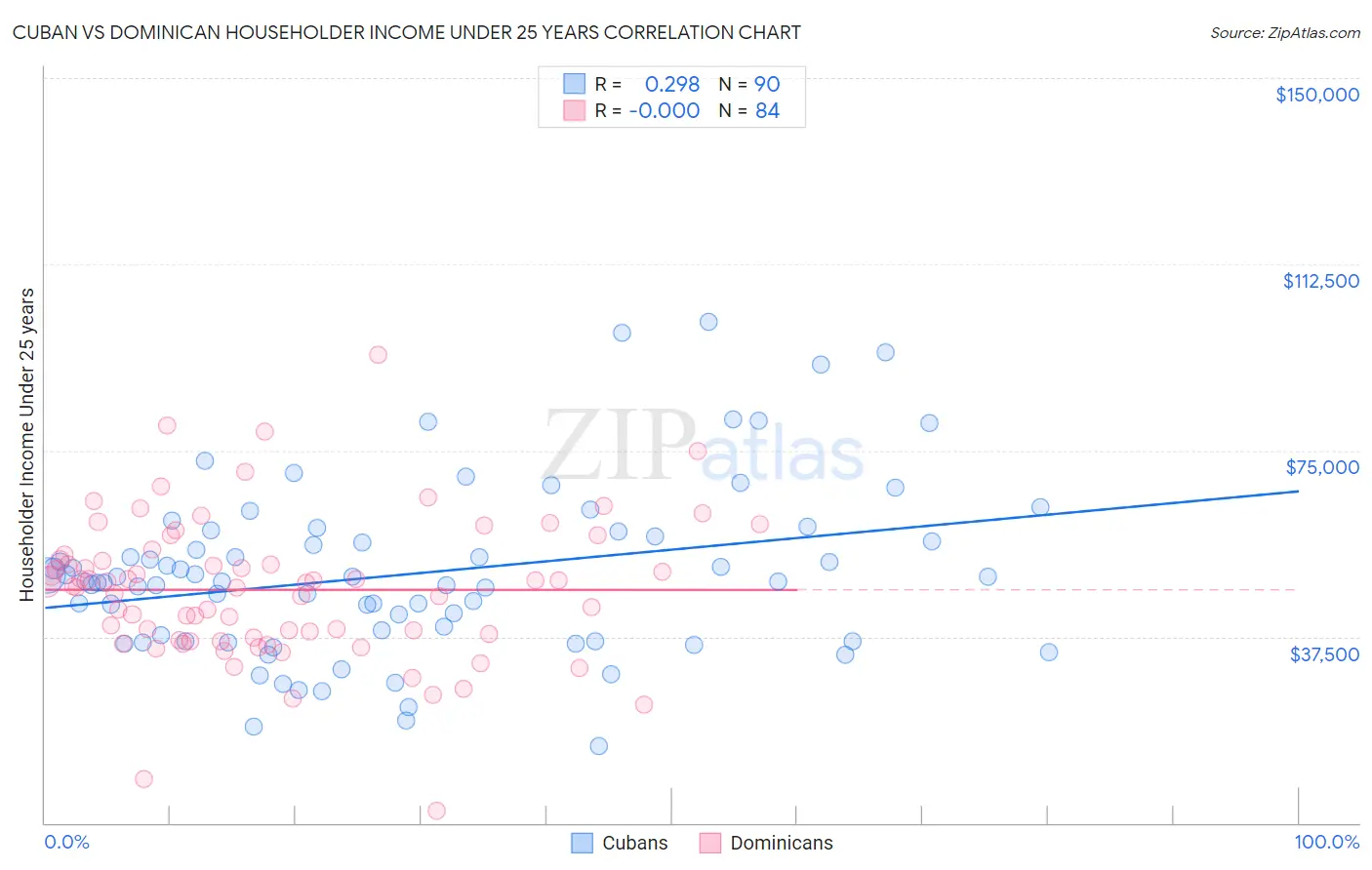 Cuban vs Dominican Householder Income Under 25 years