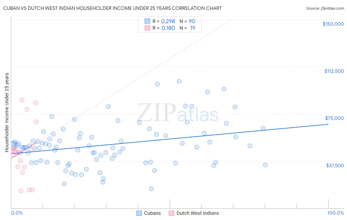 Cuban vs Dutch West Indian Householder Income Under 25 years